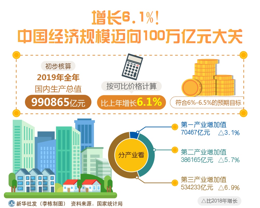 图表：增长6.1%！中国经济规模迈向100万亿元大关.JPG