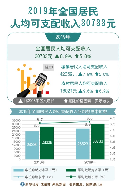 图表：2019年全国居民人均可支配收入30733元 新华社发 沈伯韩 朱禹 制图.JPG