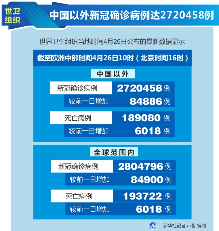 图表：世卫组织：中国以外新冠确诊病例达2720458例 新华社记者 卢哲 编制.JPG