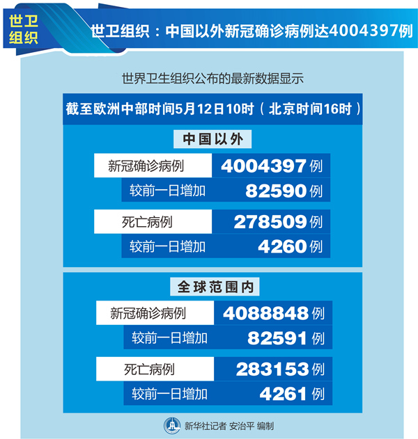 世卫组织：中国以外新冠确诊病例达4004397例