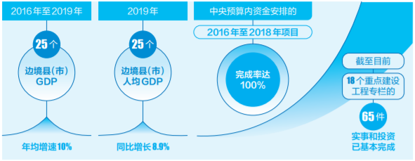 云南兴边富民工程“十三五”规划目标基本实现