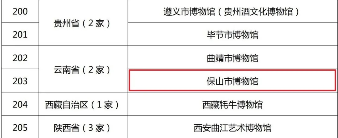 喜讯！保山市博物馆晋级国家二级博物馆