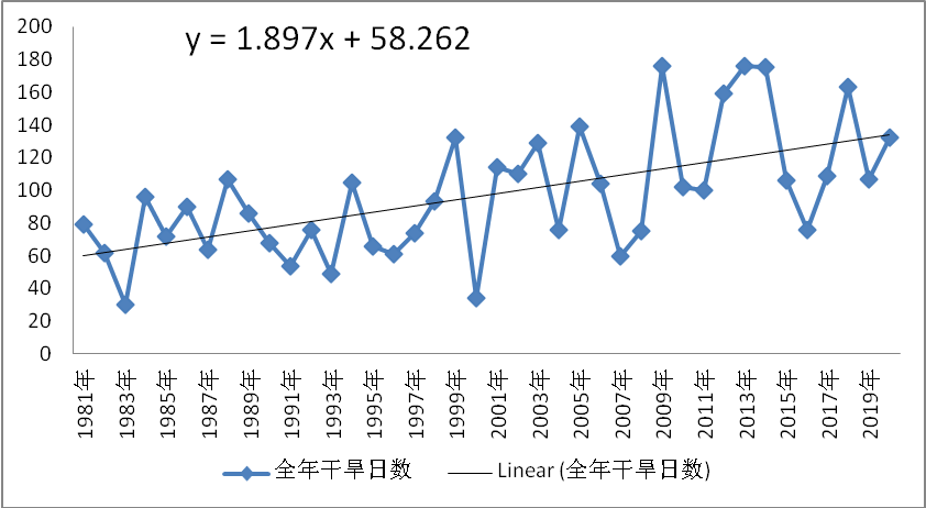 图3 1981～2020年保山市逐年平均轻旱以上日数(单位：天)