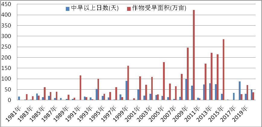 图4 1981～2020年保山市逐年中旱以上日数及农作物受旱面积