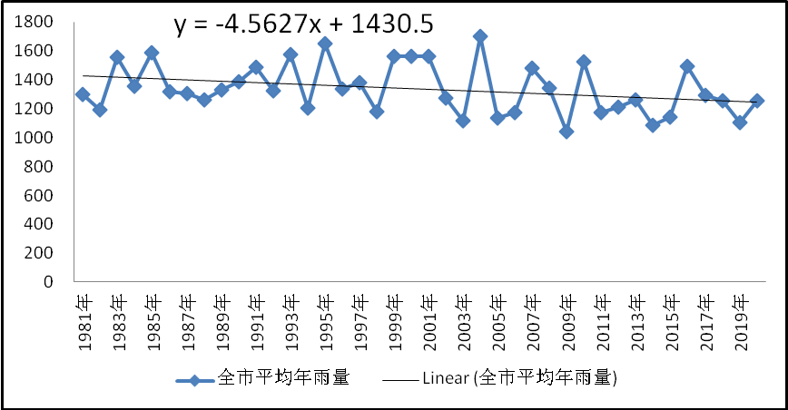 图2 1981～2020年保山市逐年平均年降水量(单位：毫米)