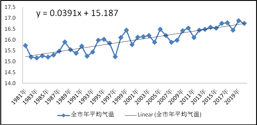 图1 1981～2020年保山市逐年平均气温变化曲线图(单位：℃)