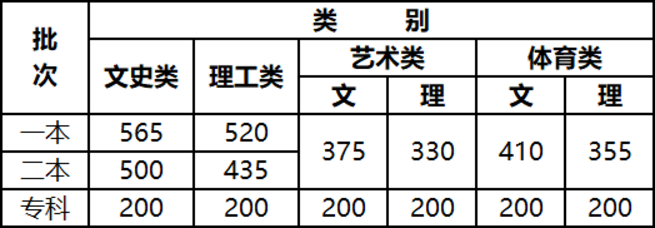 云南高考分数线公布