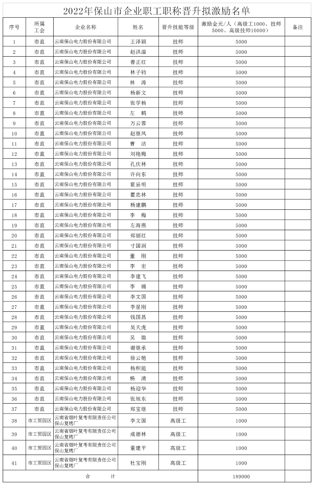 2022年保山市企业职工职称晋升拟激励名单.png