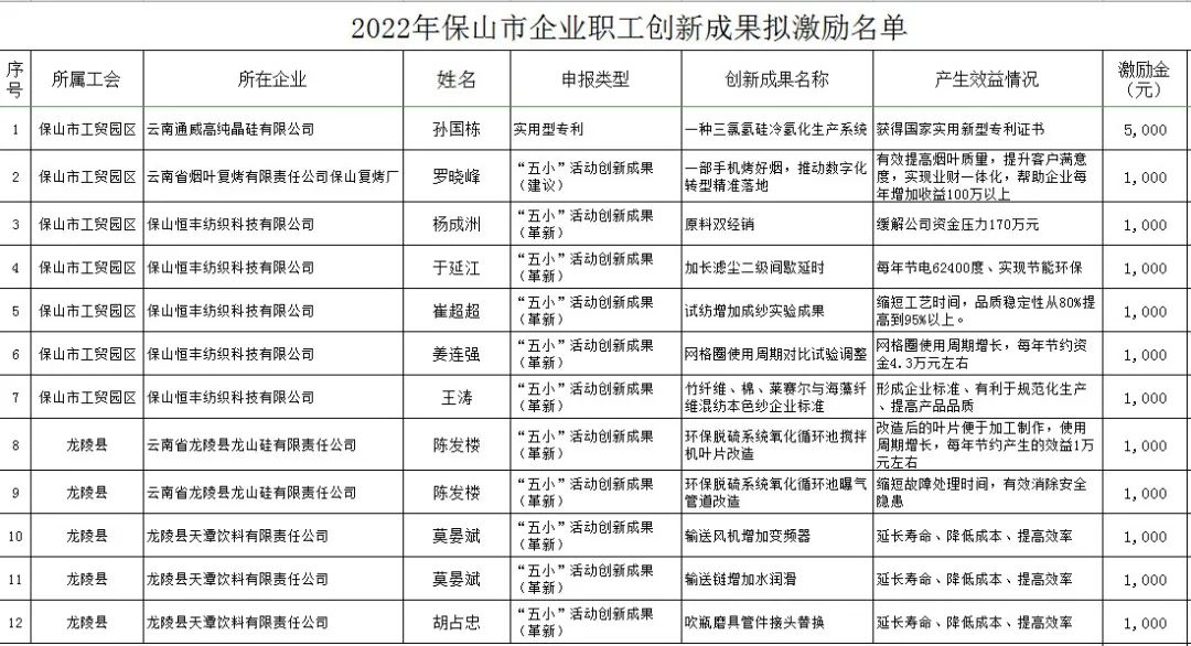 2022年保山市企业职工创新成果拟激励名单.jpg