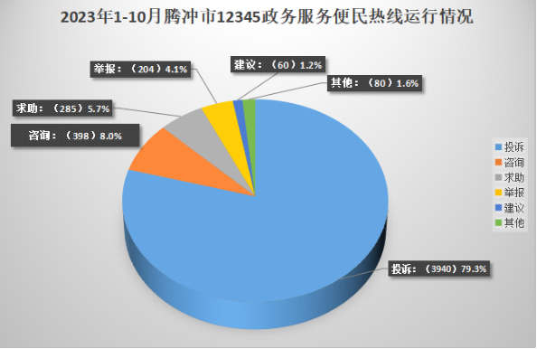 腾冲市12345热线工作成效显著434.png